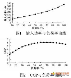 综合实验大楼冷源系统与风电场相关系统的研发与自动化监控探索